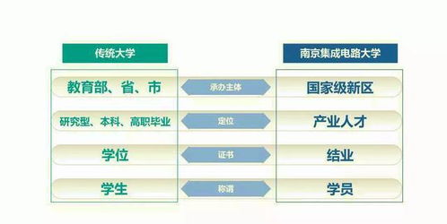 江蘇唯一國(guó)家級(jí)新區(qū) 筑巢引鳳，建成中國(guó)首所芯片大學(xué)，引領(lǐng)集成電路設(shè)計(jì)新浪潮